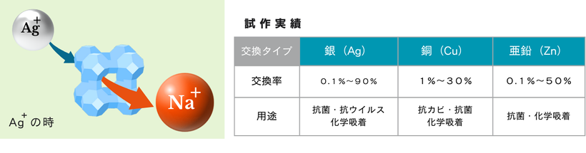 ゼオライトの抗菌性付与の原理